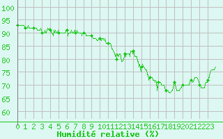 Courbe de l'humidit relative pour Nancy - Ochey (54)