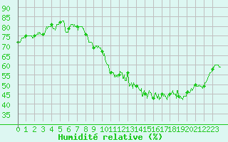 Courbe de l'humidit relative pour Metz (57)