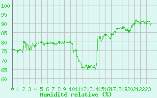 Courbe de l'humidit relative pour Ble / Mulhouse (68)