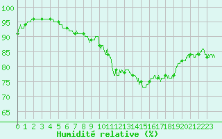 Courbe de l'humidit relative pour Cap de la Hve (76)