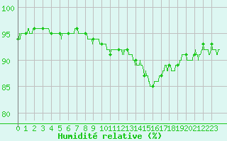 Courbe de l'humidit relative pour Pointe de Chassiron (17)