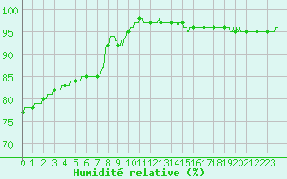Courbe de l'humidit relative pour Limoges (87)