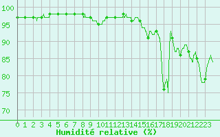 Courbe de l'humidit relative pour Chlons-en-Champagne (51)