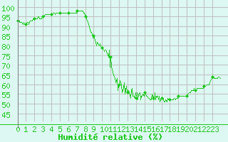 Courbe de l'humidit relative pour Belfort-Dorans (90)