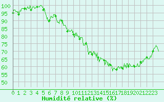 Courbe de l'humidit relative pour Ble / Mulhouse (68)