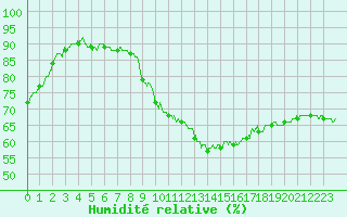Courbe de l'humidit relative pour Chartres (28)