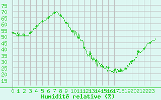 Courbe de l'humidit relative pour Tours (37)