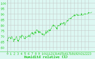 Courbe de l'humidit relative pour Bouelles (76)