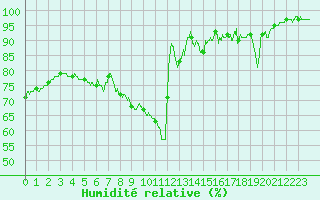 Courbe de l'humidit relative pour Ble / Mulhouse (68)