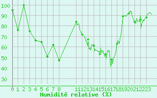 Courbe de l'humidit relative pour Bourg-Saint-Maurice (73)