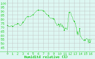 Courbe de l'humidit relative pour Angers-Beaucouz (49)