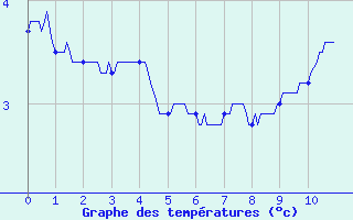 Courbe de tempratures pour Col du Rousset (26)