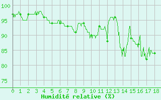 Courbe de l'humidit relative pour Steenvoorde (59)