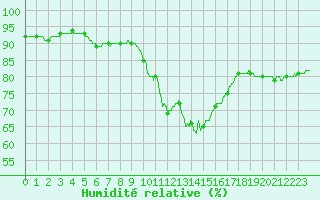 Courbe de l'humidit relative pour Ile d'Yeu - Saint-Sauveur (85)