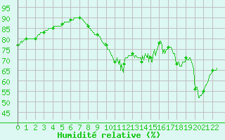 Courbe de l'humidit relative pour Le Chteau-d'Olonne (85)