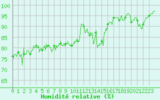 Courbe de l'humidit relative pour Cap de la Hve (76)