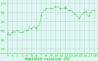 Courbe de l'humidit relative pour Le Perrier (85)