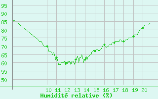 Courbe de l'humidit relative pour Rodez (12)