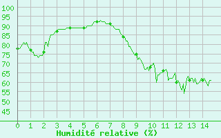 Courbe de l'humidit relative pour Pontorson (50)