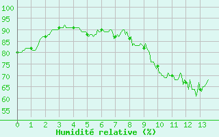 Courbe de l'humidit relative pour Plouguenast (22)