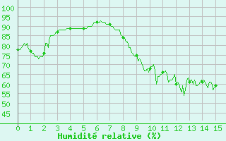 Courbe de l'humidit relative pour Pontorson (50)
