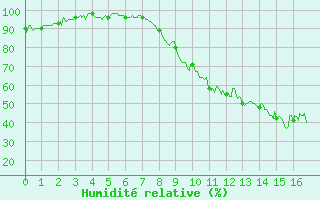 Courbe de l'humidit relative pour Barcelonnette - Pont Long (04)