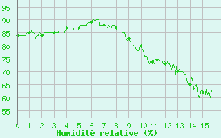Courbe de l'humidit relative pour Grenoble/St-Etienne-St-Geoirs (38)