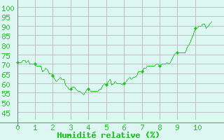 Courbe de l'humidit relative pour Granes (11)