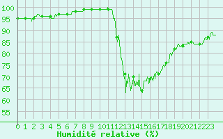 Courbe de l'humidit relative pour Beauvais (60)