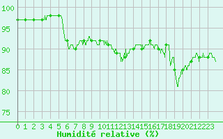 Courbe de l'humidit relative pour Cannes (06)