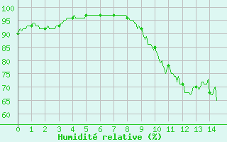 Courbe de l'humidit relative pour Plouguenast (22)