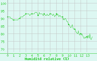 Courbe de l'humidit relative pour Bagnres-de-Luchon (31)