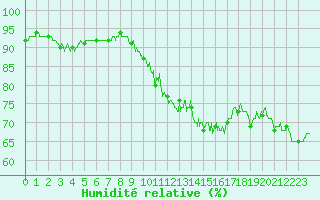 Courbe de l'humidit relative pour Dole-Tavaux (39)