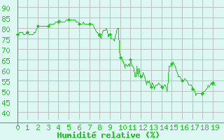Courbe de l'humidit relative pour Boulogne (62)