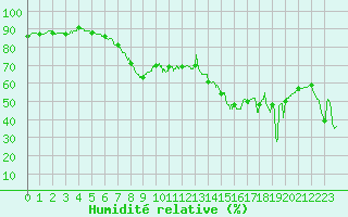 Courbe de l'humidit relative pour Cannes (06)