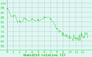 Courbe de l'humidit relative pour Sospel (06)