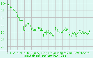 Courbe de l'humidit relative pour Porquerolles (83)