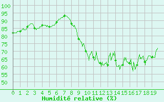 Courbe de l'humidit relative pour Quintenic (22)