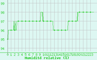 Courbe de l'humidit relative pour Lorient (56)