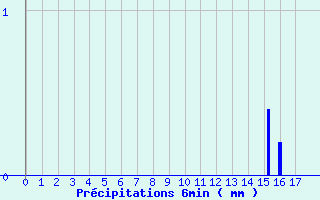 Diagramme des prcipitations pour Puget-Thniers (06)