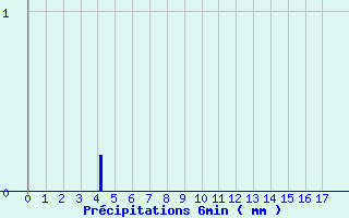 Diagramme des prcipitations pour Brux (86)