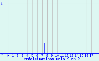 Diagramme des prcipitations pour Attin (62)