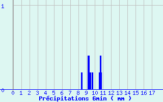 Diagramme des prcipitations pour Nantua (01)