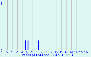 Diagramme des prcipitations pour Sainte-Marie (35)