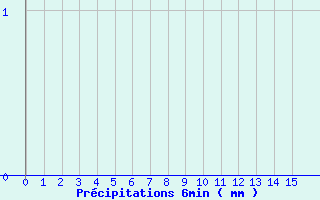 Diagramme des prcipitations pour Saint Michel de Maurienne (73)