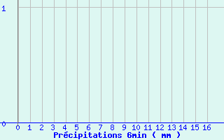 Diagramme des prcipitations pour Cret (66)