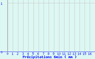 Diagramme des prcipitations pour Les Herbiers (85)