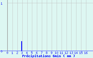 Diagramme des prcipitations pour Montpezat-sous-Bauzon (07)