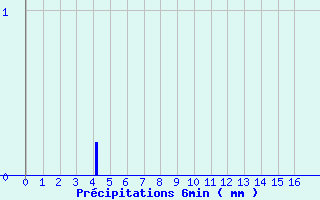 Diagramme des prcipitations pour Tourouvre (61)