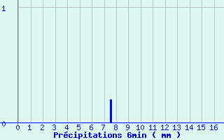 Diagramme des prcipitations pour Noiretable (42)